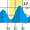 Ayock Point tide chart for Friday, October 17, 2025