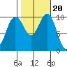 Ayock Point tide chart for Monday, October 20, 2025