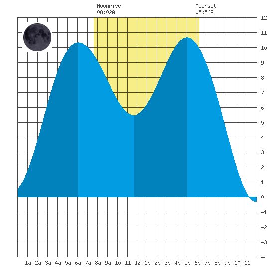 Ayock Point tide chart for Tuesday, October 21, 2025