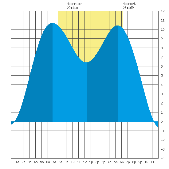 Ayock Point tide chart for Wednesday, October 22, 2025