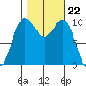 Ayock Point tide chart for Wednesday, October 22, 2025
