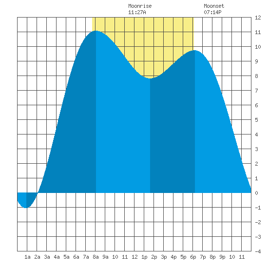 Ayock Point tide chart for Friday, October 24, 2025