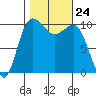 Ayock Point tide chart for Friday, October 24, 2025