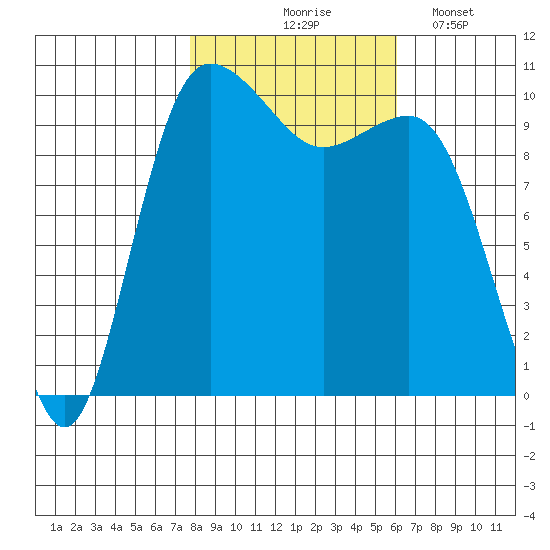 Ayock Point tide chart for Saturday, October 25, 2025