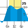 Ayock Point tide chart for Saturday, October 25, 2025