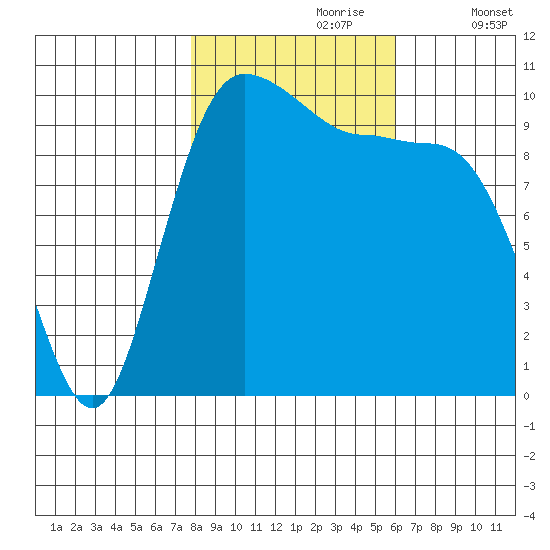 Ayock Point tide chart for Monday, October 27, 2025