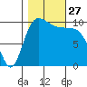 Ayock Point tide chart for Monday, October 27, 2025