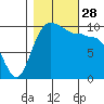 Ayock Point tide chart for Tuesday, October 28, 2025