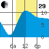 Ayock Point tide chart for Wednesday, October 29, 2025