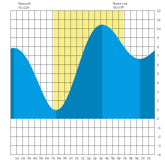 Ayock Point tide chart for Thursday, October 2, 2025