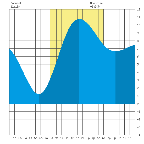 Ayock Point tide chart for Thursday, October 30, 2025