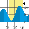 Ayock Point tide chart for Saturday, October 4, 2025
