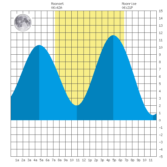 Ayock Point tide chart for Monday, October 6, 2025