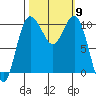 Ayock Point tide chart for Thursday, October 9, 2025
