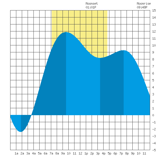 Ayock Point tide chart for Monday, November 10, 2025