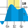 Ayock Point tide chart for Monday, November 10, 2025