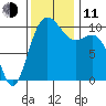 Ayock Point tide chart for Tuesday, November 11, 2025