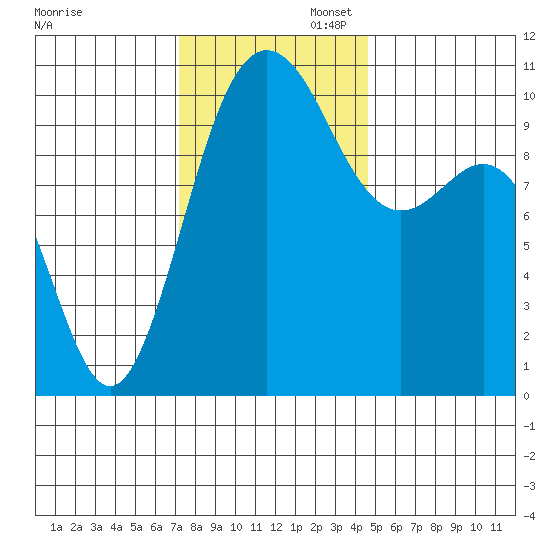 Ayock Point tide chart for Wednesday, November 12, 2025