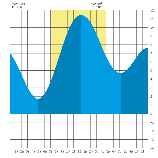 Ayock Point tide chart for Thursday, November 13, 2025