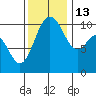 Ayock Point tide chart for Thursday, November 13, 2025