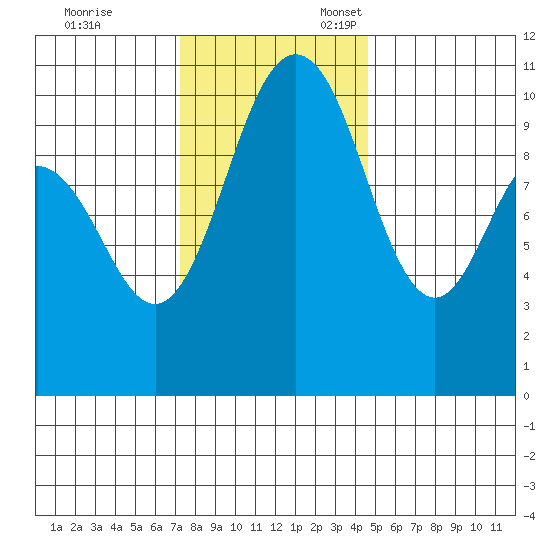 Ayock Point tide chart for Friday, November 14, 2025