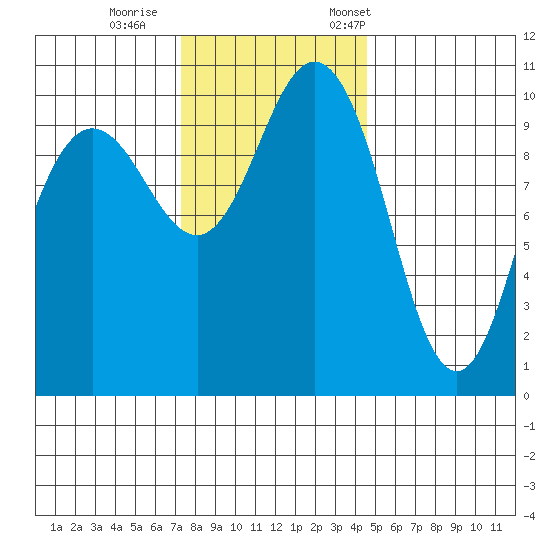 Ayock Point tide chart for Sunday, November 16, 2025