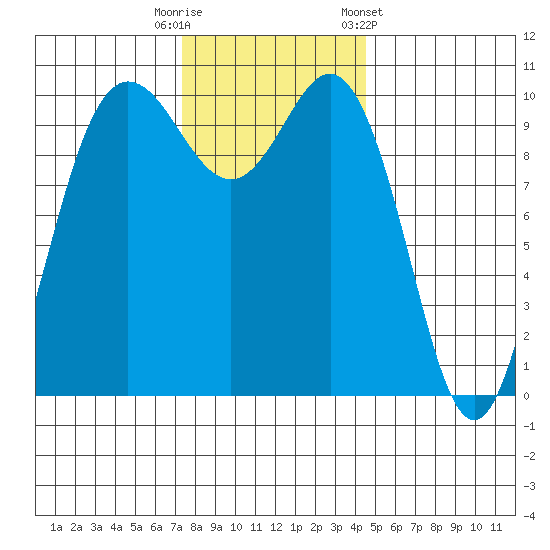 Ayock Point tide chart for Tuesday, November 18, 2025