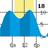 Ayock Point tide chart for Tuesday, November 18, 2025