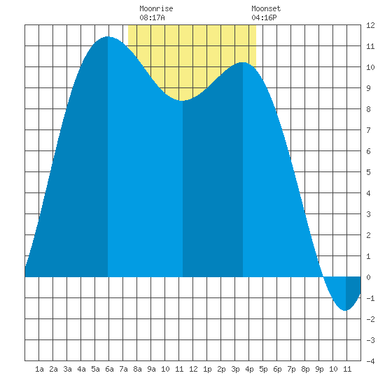 Ayock Point tide chart for Thursday, November 20, 2025