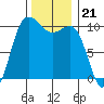 Ayock Point tide chart for Friday, November 21, 2025