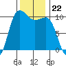 Ayock Point tide chart for Saturday, November 22, 2025