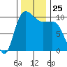 Ayock Point tide chart for Tuesday, November 25, 2025