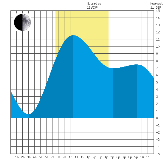 Ayock Point tide chart for Thursday, November 27, 2025