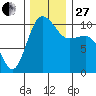 Ayock Point tide chart for Thursday, November 27, 2025