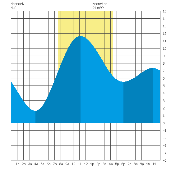 Ayock Point tide chart for Friday, November 28, 2025