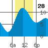 Ayock Point tide chart for Friday, November 28, 2025