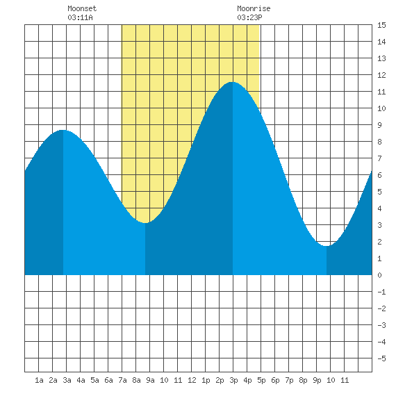 Ayock Point tide chart for Sunday, November 2, 2025