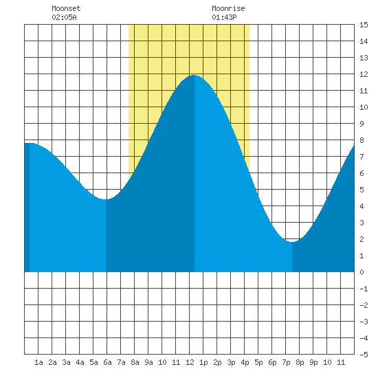 Ayock Point tide chart for Sunday, November 30, 2025
