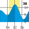 Ayock Point tide chart for Sunday, November 30, 2025