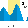 Ayock Point tide chart for Monday, November 3, 2025