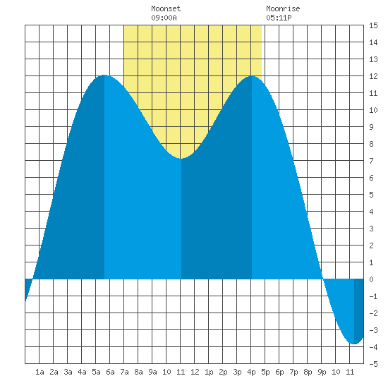 Ayock Point tide chart for Thursday, November 6, 2025
