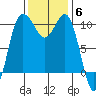 Ayock Point tide chart for Thursday, November 6, 2025