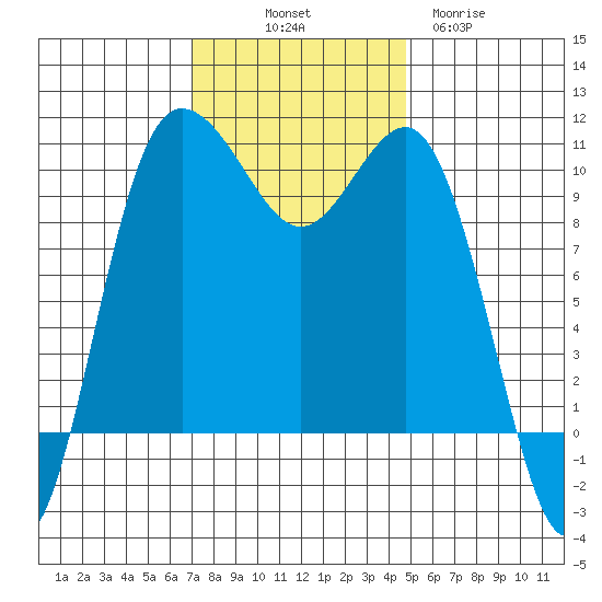 Ayock Point tide chart for Friday, November 7, 2025