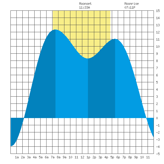Ayock Point tide chart for Saturday, November 8, 2025