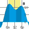Ayock Point tide chart for Saturday, November 8, 2025