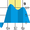 Ayock Point tide chart for Sunday, November 9, 2025