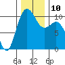 Ayock Point tide chart for Wednesday, December 10, 2025