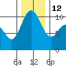 Ayock Point tide chart for Friday, December 12, 2025
