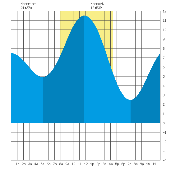 Ayock Point tide chart for Saturday, December 13, 2025