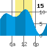 Ayock Point tide chart for Monday, December 15, 2025
